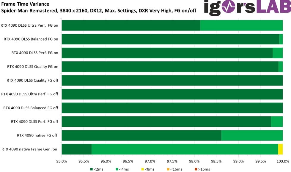 Image 3 : La technologie Frame Generation de NVIDIA fonctionne très bien avec l'AMD FSR et l'Intel XeSS