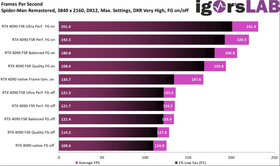 Image 4 : La technologie Frame Generation de NVIDIA fonctionne très bien avec l'AMD FSR et l'Intel XeSS