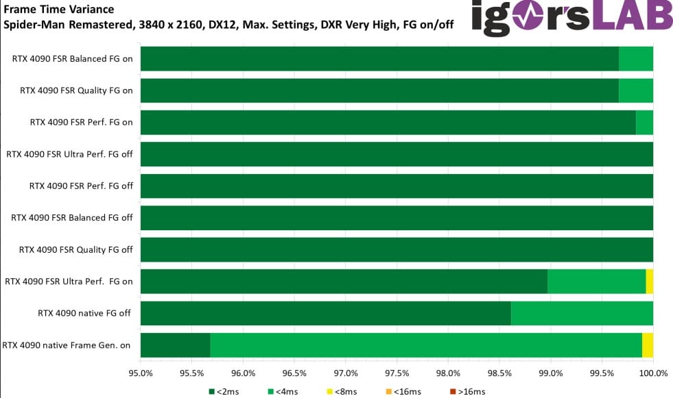 Image 5 : La technologie Frame Generation de NVIDIA fonctionne très bien avec l'AMD FSR et l'Intel XeSS