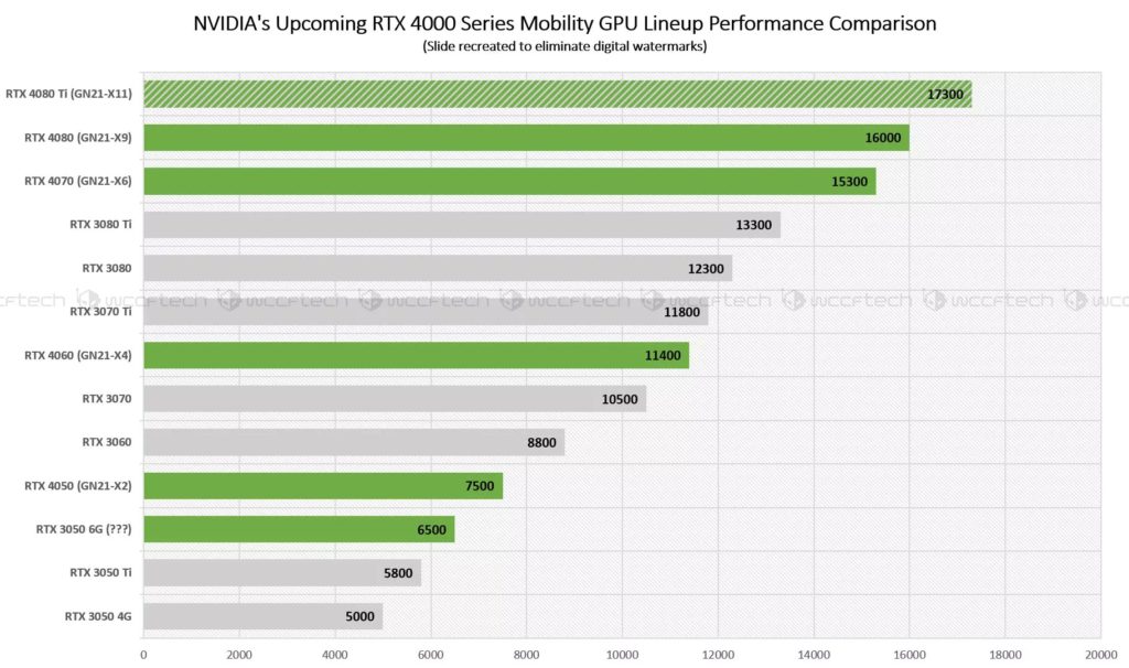 Image 1 : Des spécifications et des scores 3DMark pour la gamme GeForce RTX 4000 mobile