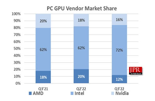 Image 3 : Les ventes de GPU subissent la plus forte baisse trimestrielle depuis 2009