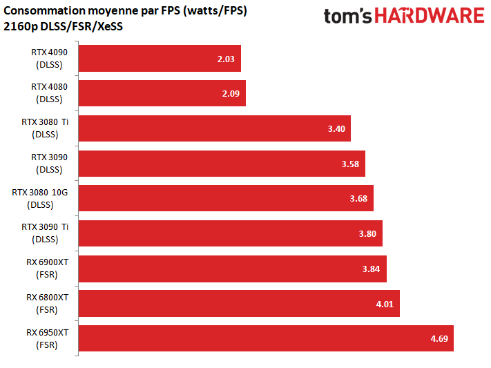 Test NVIDIA GeForce RTX 4080 SUPER FE : à peine plus puissante