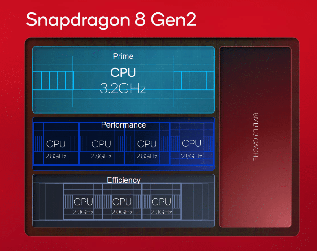 Image 2 : Qualcomm dévoile son Snapdragon 8 Gen 2 : plus performant, plus efficace, plus d'IA