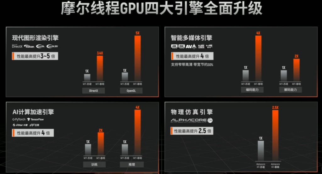 Image 4 : GPU Chunxiao : 4096 cœurs FP32, mémoire GDDR6, interface PCIe Gen 5