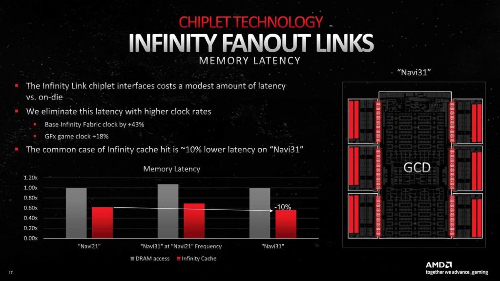 Image 2 : Les Infinity Links des RX 7900 fonctionnent à 9,2 Gb/s, 10 fois la vitesse de l'Infinity Fabric des Ryzen