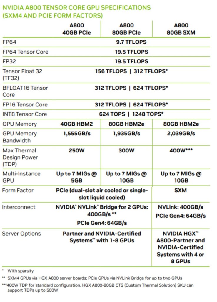 Image 2 : Pour s'adapter aux restrictions, NVIDIA propose une alternative à l'A100 en Chine