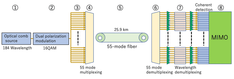 Image 1 : Des chercheurs établissent un record à 1,53 pétabit par seconde avec une fibre standard