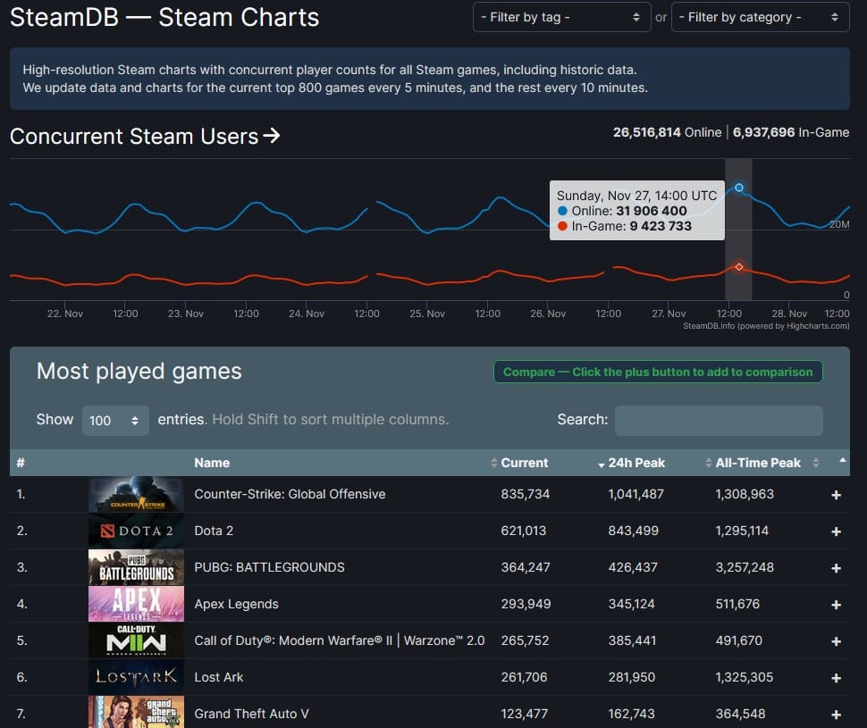Image 2 : Steam ne cesse d'améliorer ses records de fréquentation