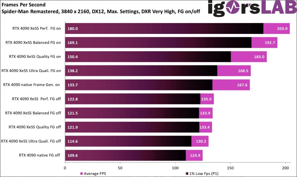 Image 6 : La technologie Frame Generation de NVIDIA fonctionne très bien avec l'AMD FSR et l'Intel XeSS