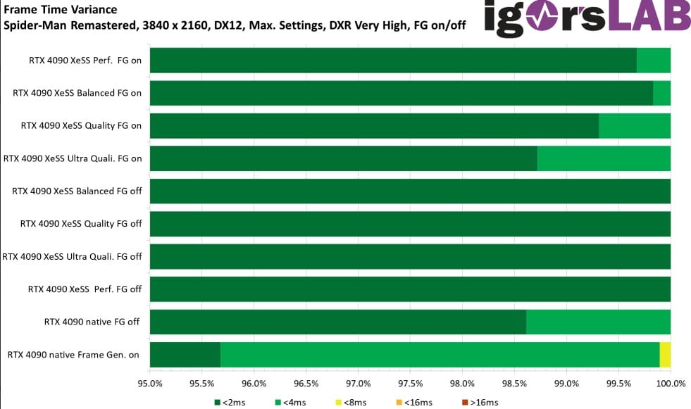 Image 7 : La technologie Frame Generation de NVIDIA fonctionne très bien avec l'AMD FSR et l'Intel XeSS