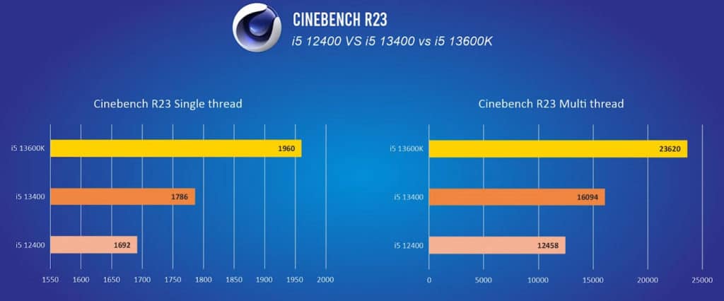 Image 4 : Le Core i5-13400 domine de 20 à 30 % l'i5-12400 dans plusieurs benchmarks