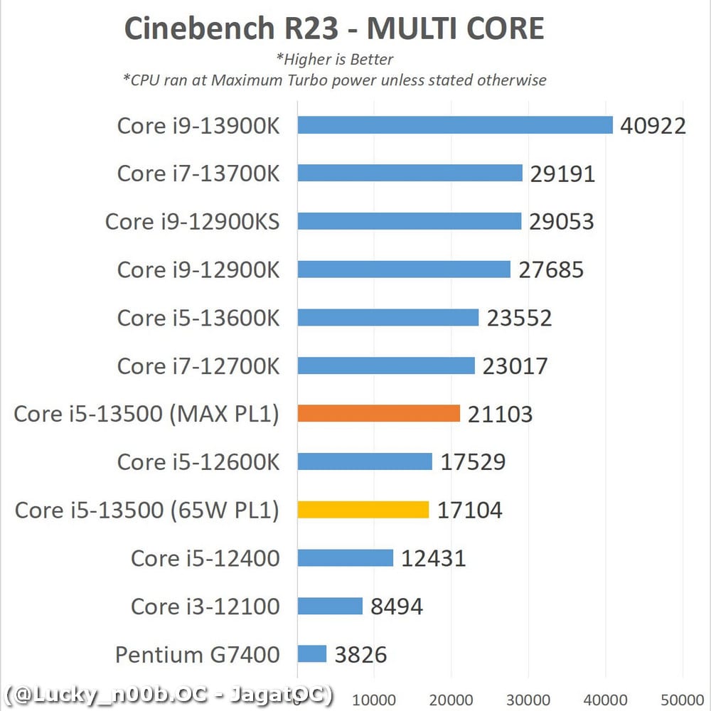 Image 5 : Core i5-13500 : les performances dans Cinebench R23 à 65 W et 154 W de PL1