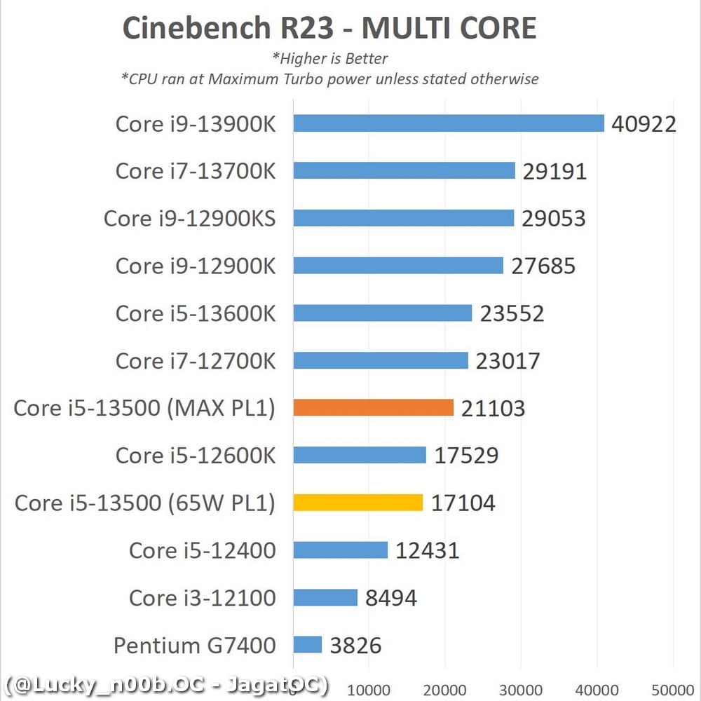 Test processeur : Intel Core i5-13500, le 13400F en mieux pour 40