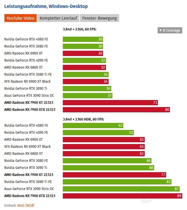 Figure 1 : AMD corrige certains problèmes de consommation d'énergie de la Radeon RX 7900 XTX/XT