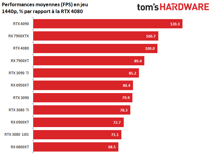 Image 10 : Test AMD Radeon RX 7900 XT/XTX : des tueuses de RTX 4080 à un peu plus de 1000 euros ?