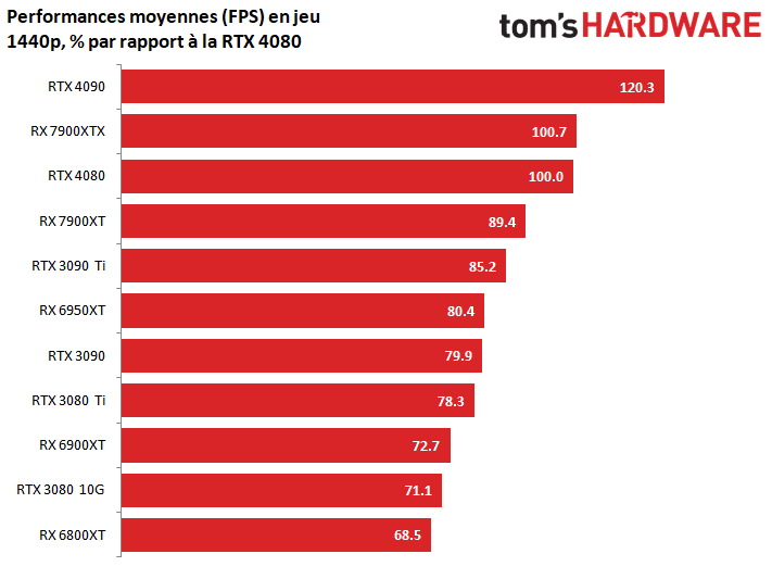 AMD Radeon RX 7900 XT : meilleur prix, fiche technique et actualité –  Cartes graphiques – Frandroid