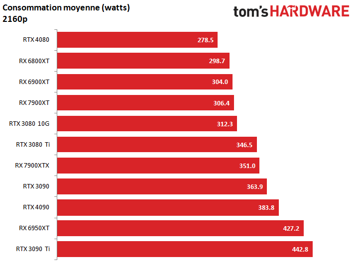 Image 15 : Test AMD Radeon RX 7900 XT/XTX : des tueuses de RTX 4080 à un peu plus de 1000 euros ?