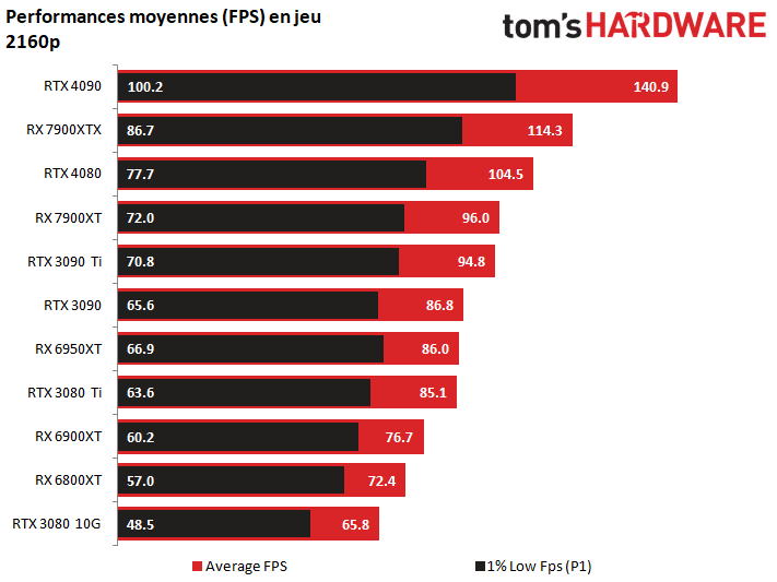 Image 3 : Test AMD Radeon RX 7900 XT/XTX : des tueuses de RTX 4080 à un peu plus de 1000 euros ?