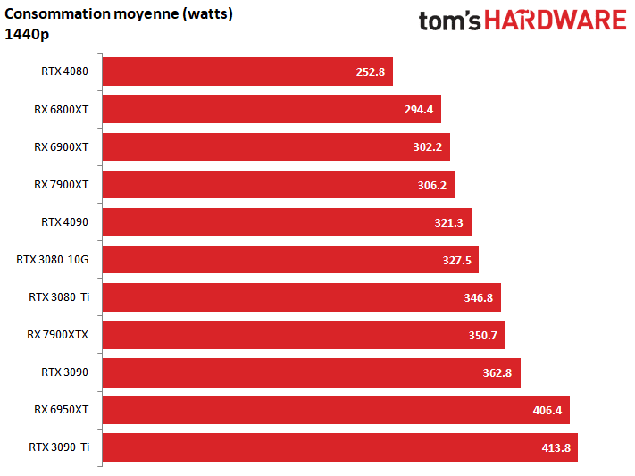Image 13 : Test AMD Radeon RX 7900 XT/XTX : des tueuses de RTX 4080 à un peu plus de 1000 euros ?
