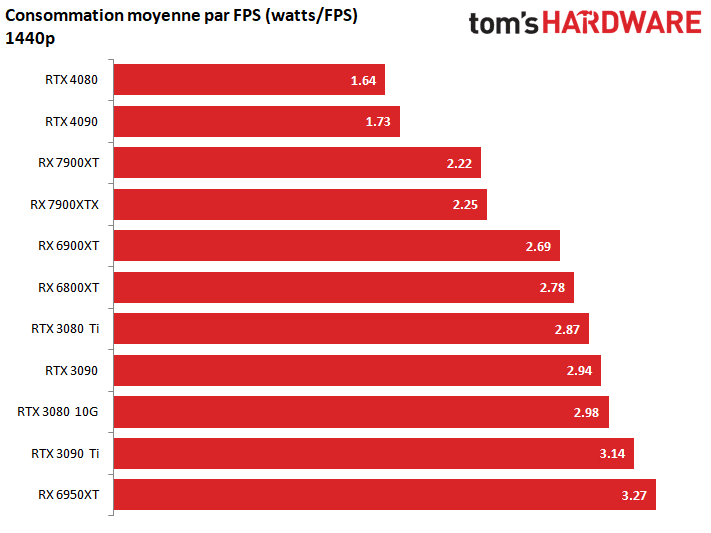 Image 14 : Test AMD Radeon RX 7900 XT/XTX : des tueuses de RTX 4080 à un peu plus de 1000 euros ?
