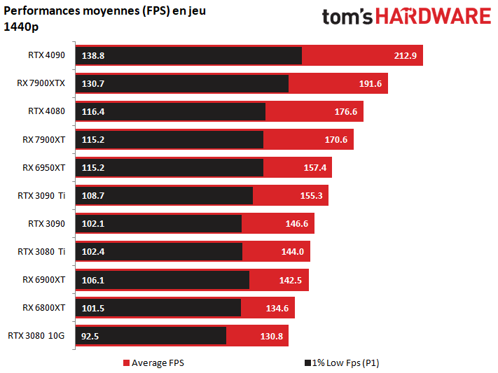 Image 1 : Test AMD Radeon RX 7900 XT/XTX : des tueuses de RTX 4080 à un peu plus de 1000 euros ?