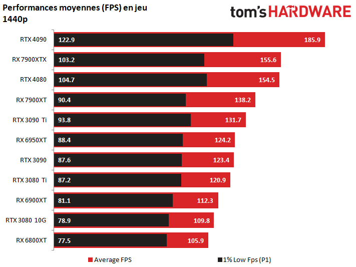Image 9 : Test AMD Radeon RX 7900 XT/XTX : des tueuses de RTX 4080 à un peu plus de 1000 euros ?