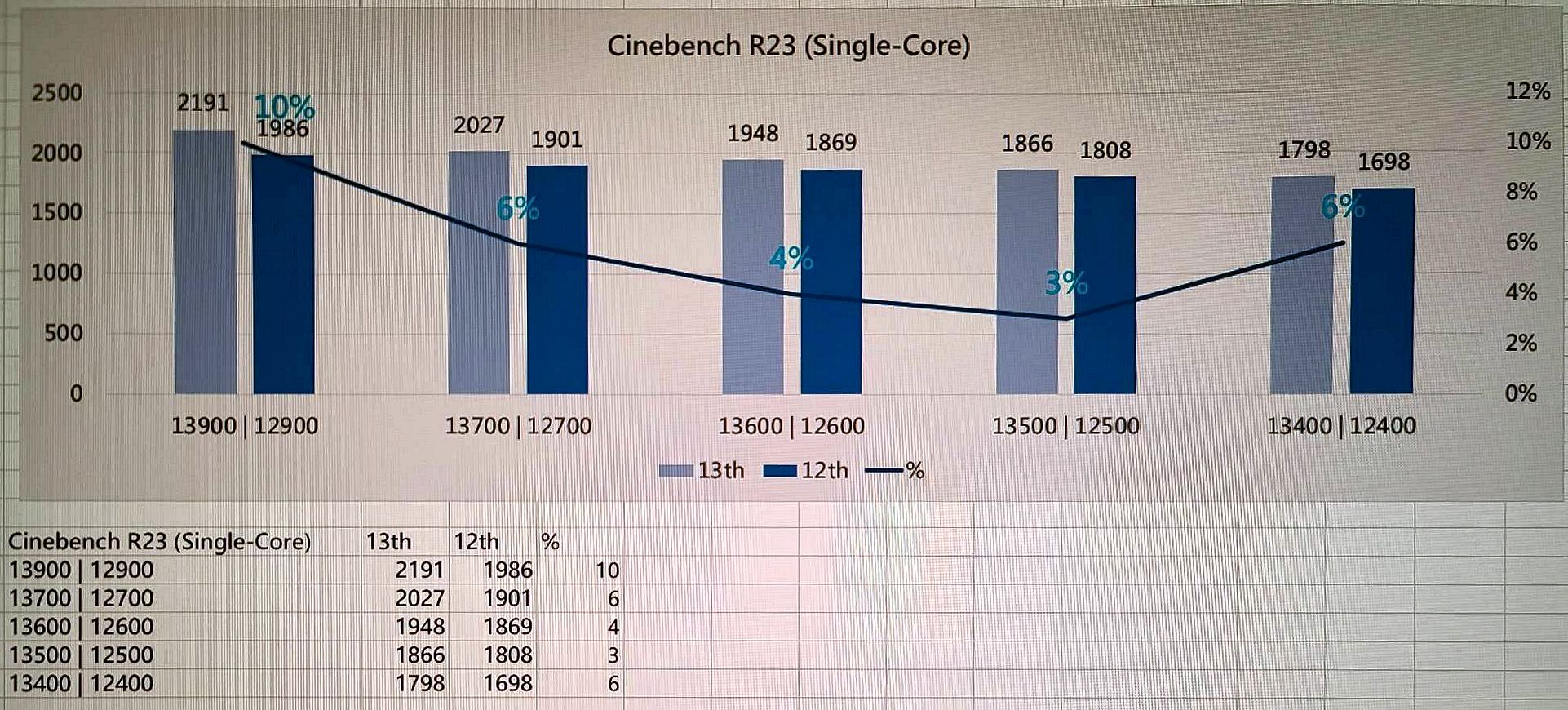 Test processeur : Intel Core i5-13500, le 13400F en mieux pour 40