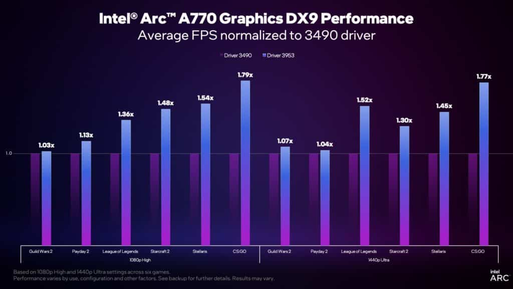 Image 1 : Intel double presque les performances de ses GPU Arc sous DirectX 9