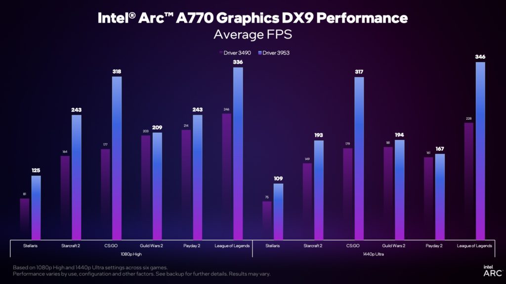 Image 2 : Intel double presque les performances de ses GPU Arc sous DirectX 9