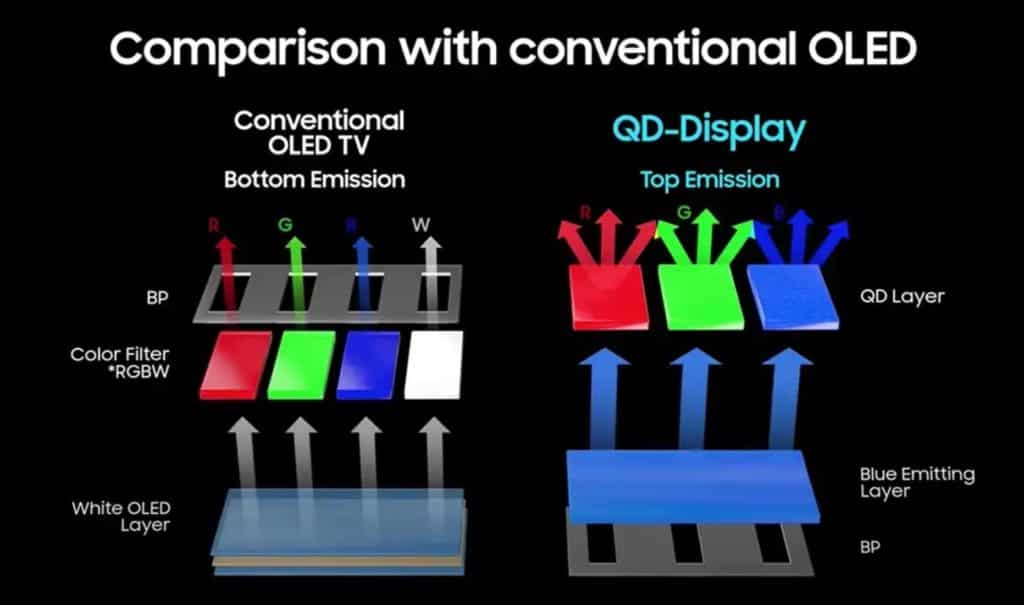 OLED, QLED, IPS… : quelle est la meilleure technologie d'écran pour jouer  ou travailler ?