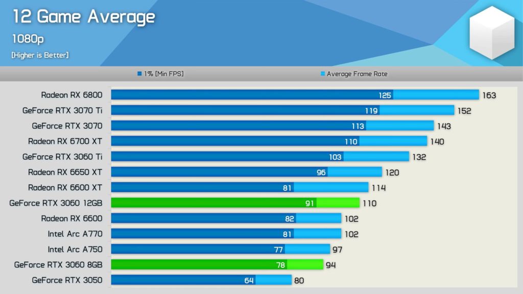 Image 1 : Évitez la GeForce RTX 3060 8 Go : elle est jusqu'à 18 % moins performante que l'originale