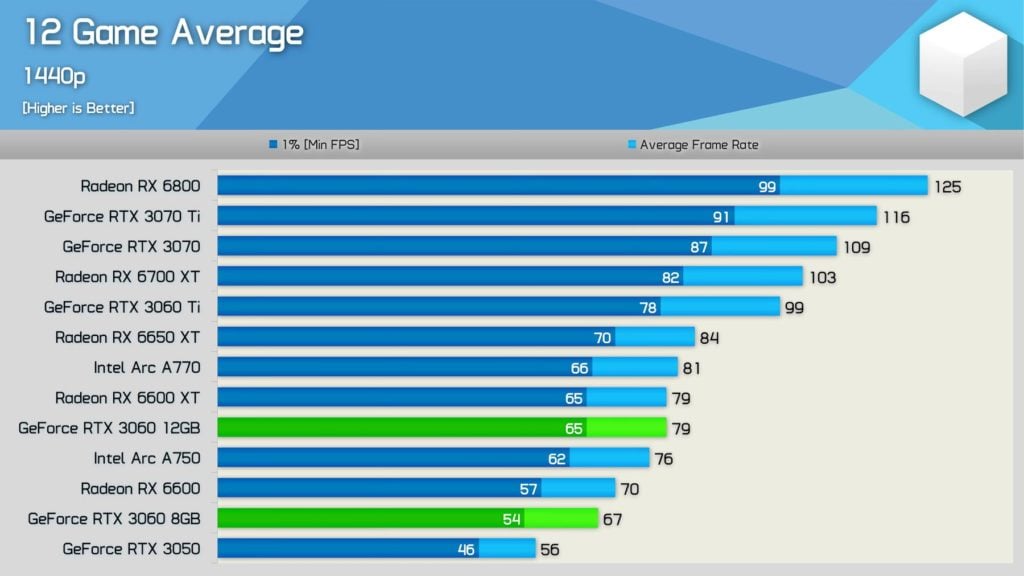 Image 2 : Évitez la GeForce RTX 3060 8 Go : elle est jusqu'à 18 % moins performante que l'originale