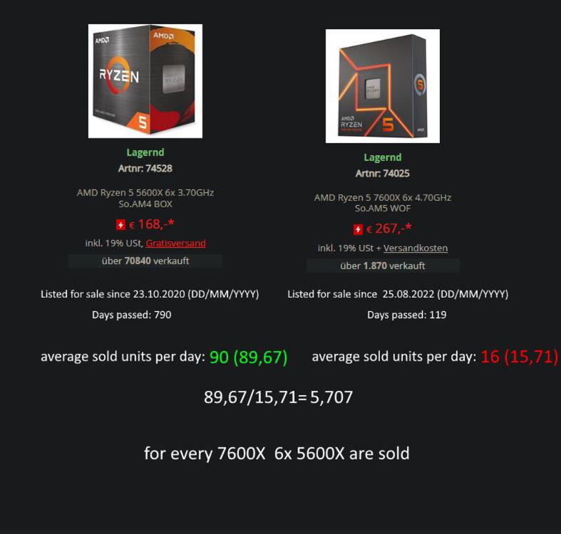 Image 1 : Mindfactory détaille ses ventes : le Ryzen 5 5600X quatre fois plus populaire que le Ryzen 5 7600X