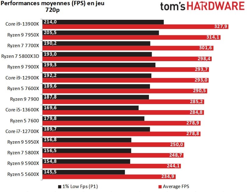 Test AMD Ryzen 5 7600X : Zen 4 se fait plus abordable avec la manière !