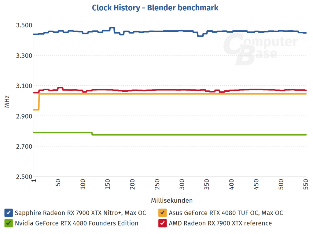 Afbeelding 3: RDNA 3 versus Ada Lovelace: welke architectuur biedt de hoogste GPU-frequenties?