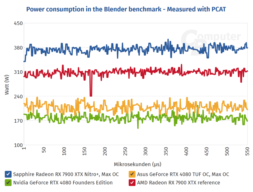 Afbeelding 4: RDNA 3 vs. Ada Lovelace: welke architectuur biedt de hoogste GPU-frequenties?