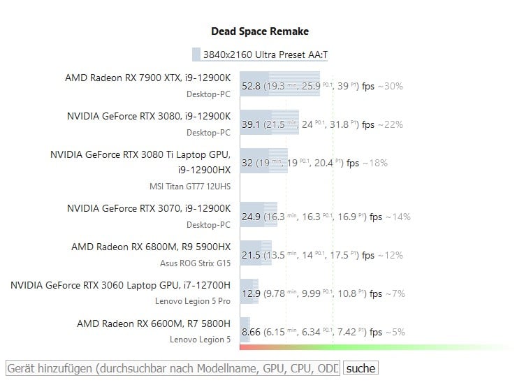 Image 1 : La GeForce RTX 4090 ne tient pas les 60 IPS en UHD / Ultra dans Dead Space 2023