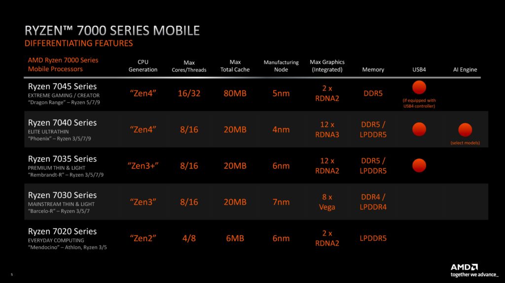 Image 1 : Ryzen 7000 mobiles : 4 / 3 architectures CPU / GPU, et 4 finesses de gravure différentes...