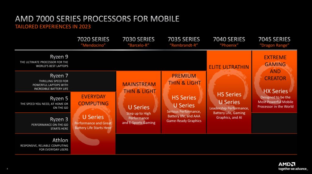 Image 2 : Ryzen 7000 mobiles : 4 / 3 architectures CPU / GPU, et 4 finesses de gravure différentes...