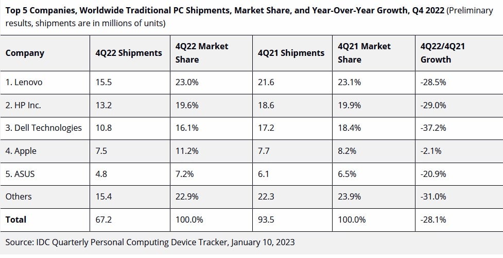 Image 1 : Les ventes de PC en forte baisse au 4e trimestre 2022 : -28,1 %
