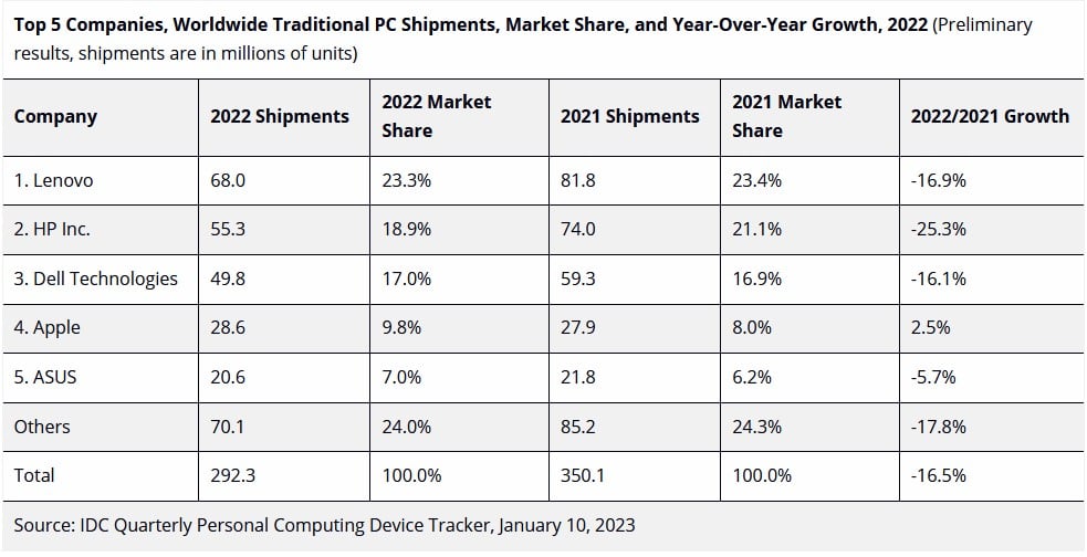 Image 2 : Les ventes de PC en forte baisse au 4e trimestre 2022 : -28,1 %