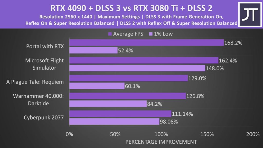 Afbeelding 1: GeForce RTX 4090 vs RTX 3080 Ti mobiele eerste confrontatie