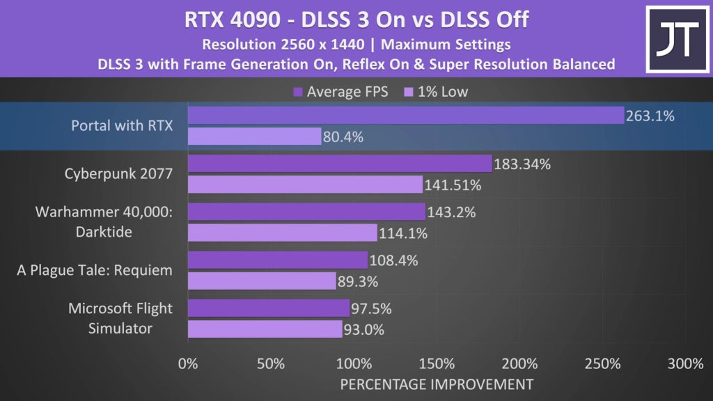 Afbeelding 2: GeForce RTX 4090 vs RTX 3080 Ti mobiele eerste confrontatie