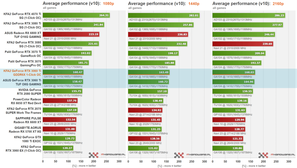 Zdjęcie 1: GeForce RTX 3060 Ti: GDDR6X vs. GDDR6, jaki jest zysk w grach?