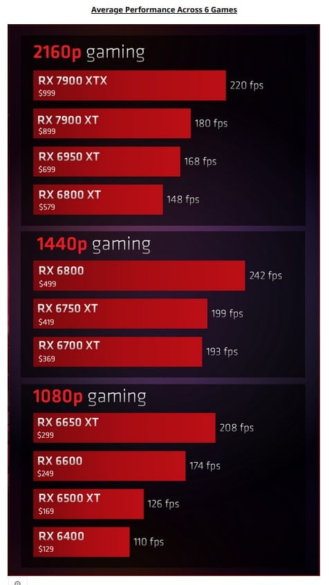 Image 1 : AMD démontre que ses Radeon RX 7900 XTX et XT ont le pire rapport prix / IPS...