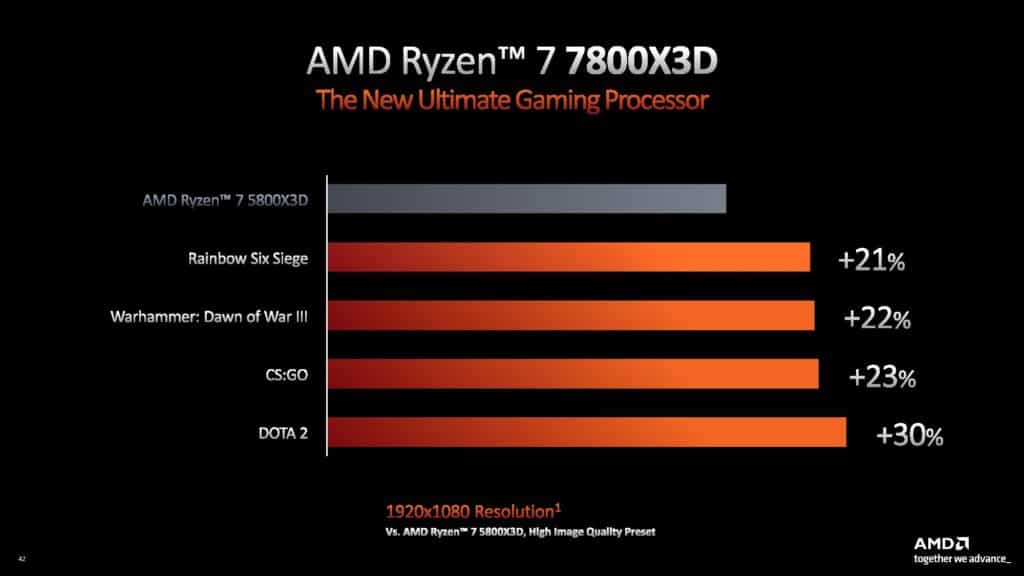 Image 11 : AMD dévoile trois Ryzen 7000 non-X et trois Ryzen 7000X3D : jusqu'à 16 cœurs et 144 Mo de cache