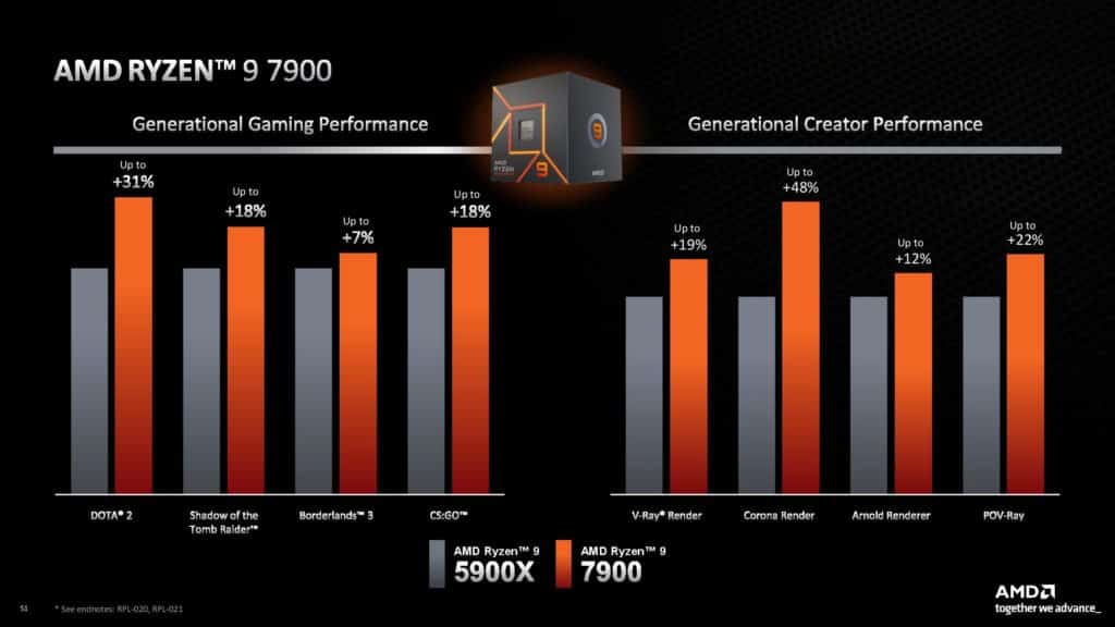 Image 4 : AMD dévoile trois Ryzen 7000 non-X et trois Ryzen 7000X3D : jusqu'à 16 cœurs et 144 Mo de cache