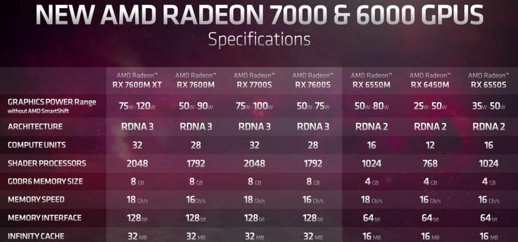 Image 1 : Radeon RX 7600M XT : plus performante que la GeForce RTX 3060 desktop