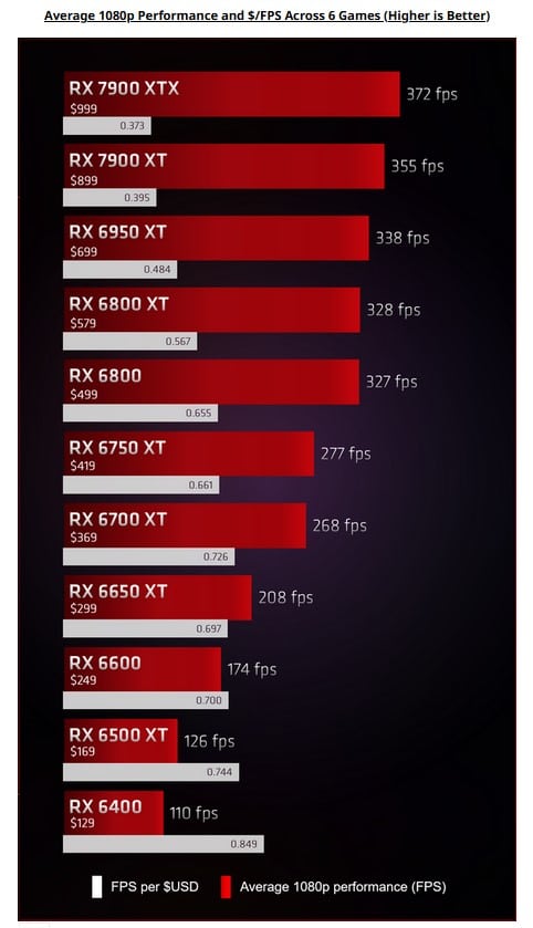 Image 2 : AMD démontre que ses Radeon RX 7900 XTX et XT ont le pire rapport prix / IPS...