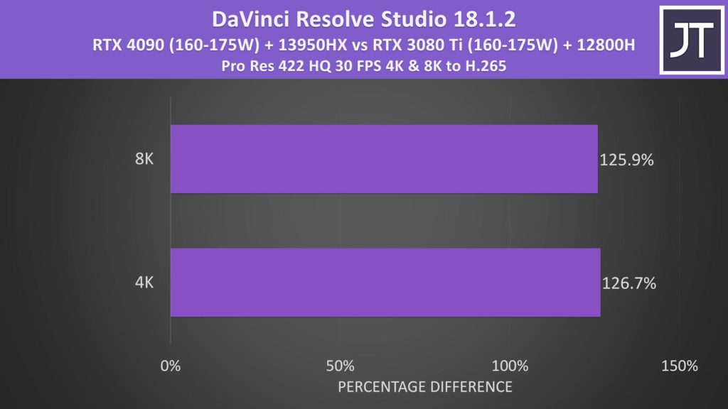 Imagen 4: Un primer enfrentamiento GeForce RTX 4090 mobile vs RTX 3080 Ti mobile